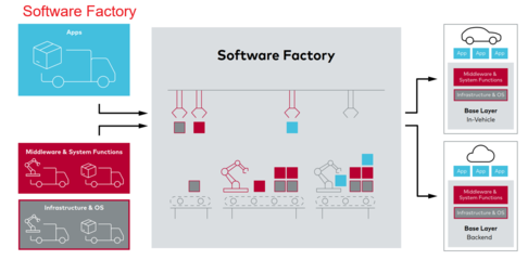Vehicle OS 為軟件定義汽車時代的應用軟件開發賦能